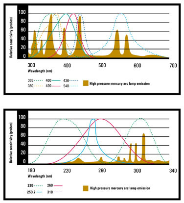 Handheld UV Intensity Meter