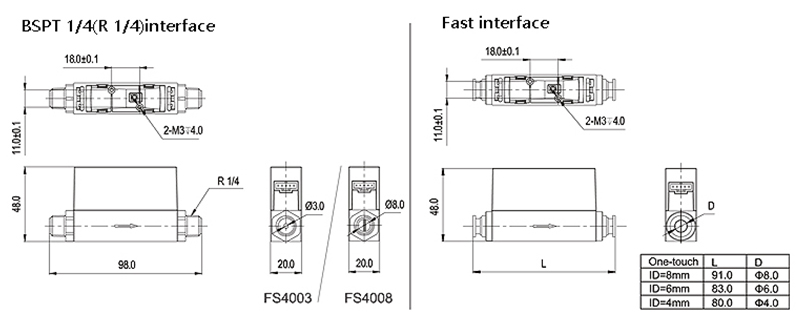 Gas flow size