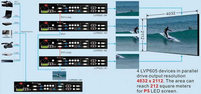 LVP615 VIDEO PROCESSOR