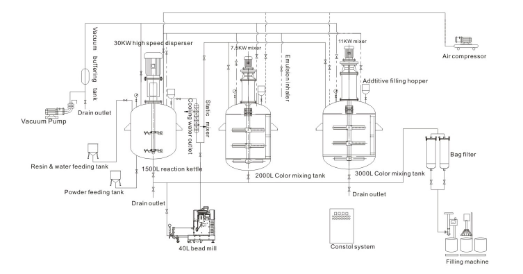 HYD-500 white wall paint making machine