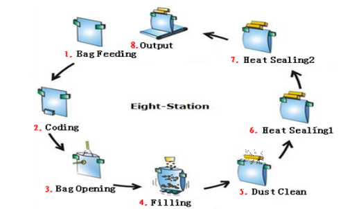 Automatic Rotary Packing machine working process