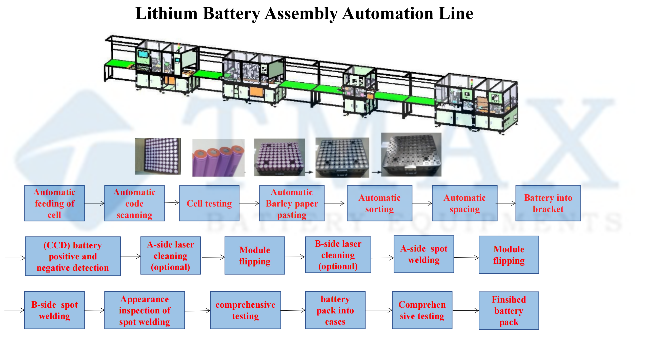 EV Battery Pack Assembly Line