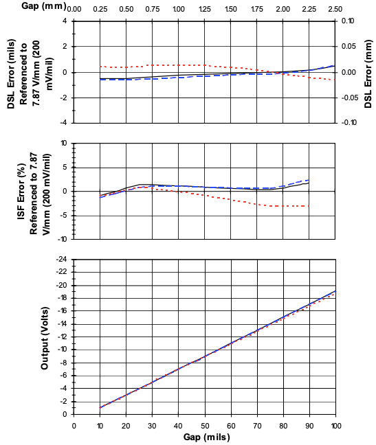 typical 3300 xl 8 mm 5m system over api-670 testing range